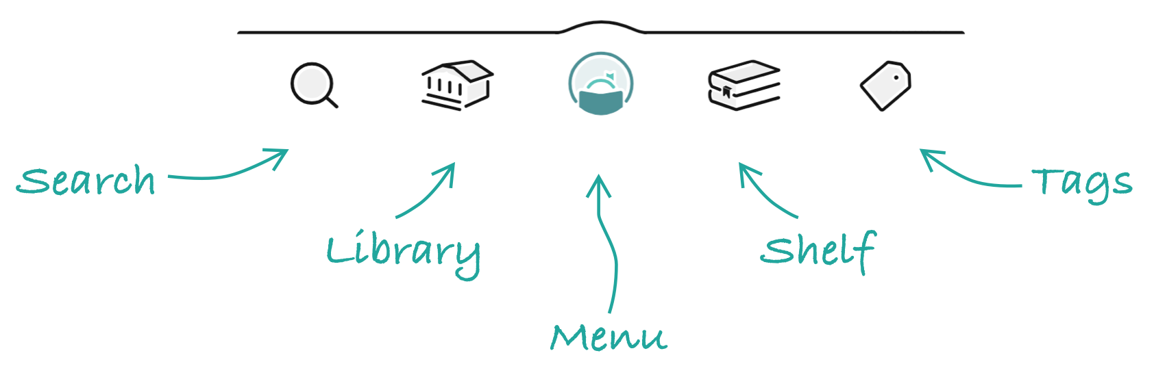 Navigationslinjen i Libby indeholder knapperne Søg, Bibliotek, Menu, Hylde og Tags. Sådan navigerer du i appen.