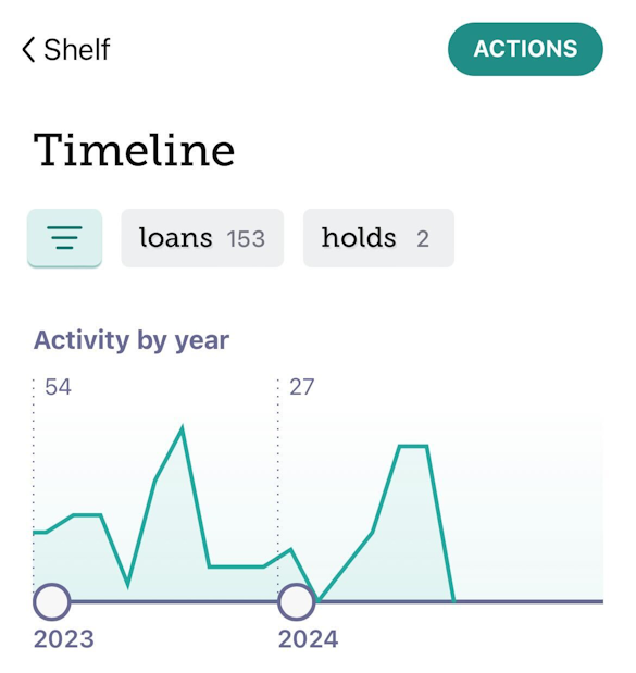 Example activity graph in a Libb Timeline