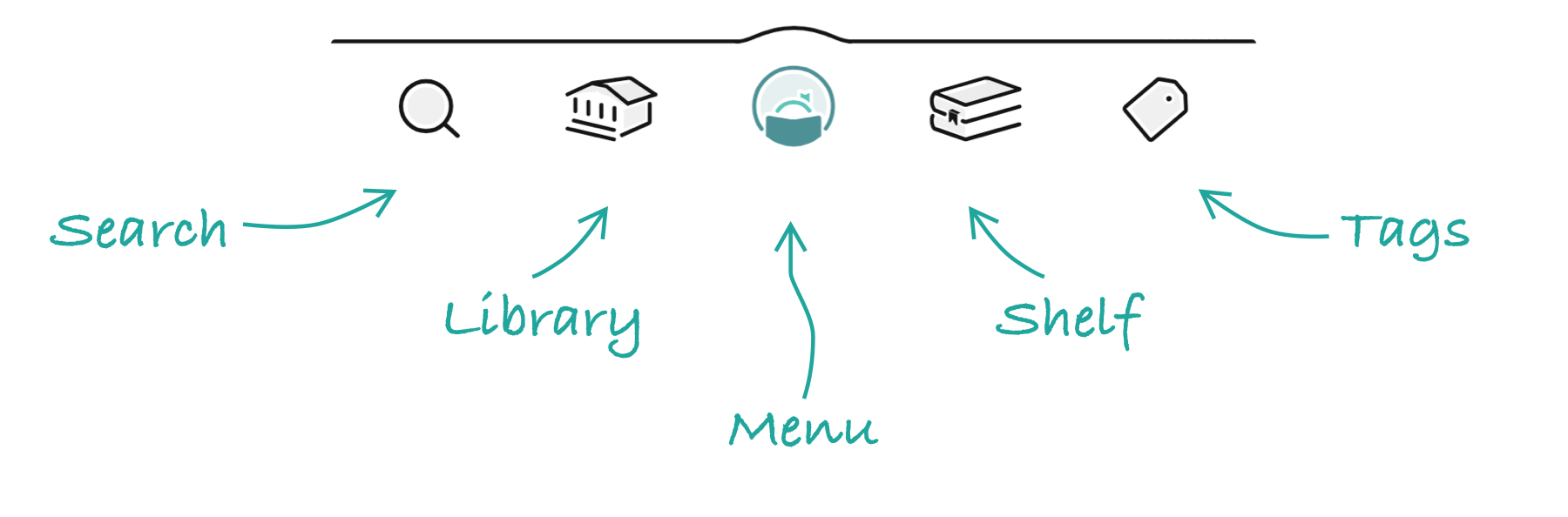 Libby's nav bar has search, library, menu, shelf, and tags buttons. This is how you navigate the app.