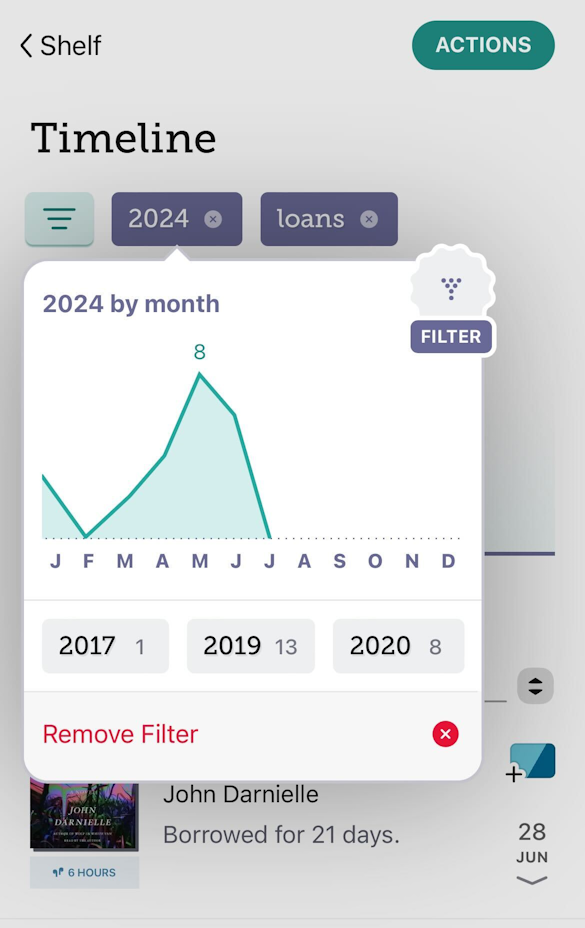 대출 활동별로 필터링된 2022년 활동의 예시 그래프로, 8월에 대출이 가장 많은 21로 표시됩니다.